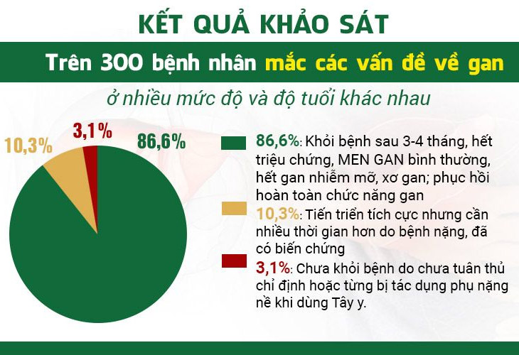 Kết quả kiểm định bài thuốc điều trị bệnh gan của Trung tâm Thuốc Dân Tộc